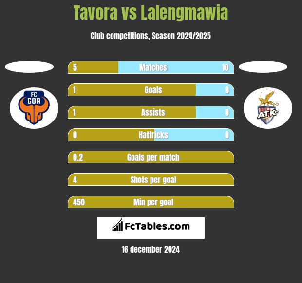 Tavora vs Lalengmawia h2h player stats