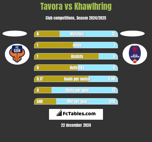 Tavora vs Khawlhring h2h player stats