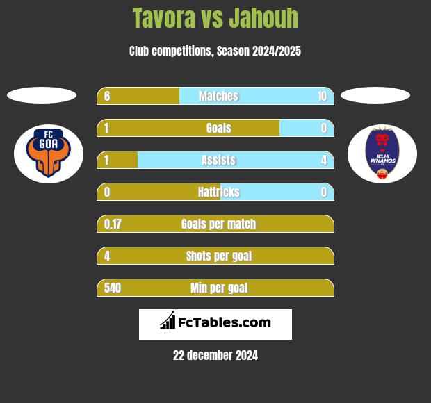 Tavora vs Jahouh h2h player stats