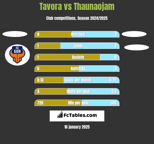 Tavora vs Thaunaojam h2h player stats