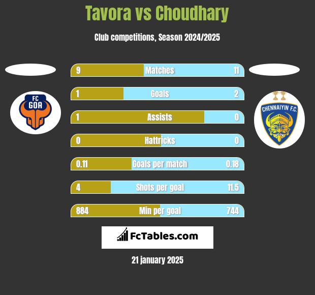 Tavora vs Choudhary h2h player stats