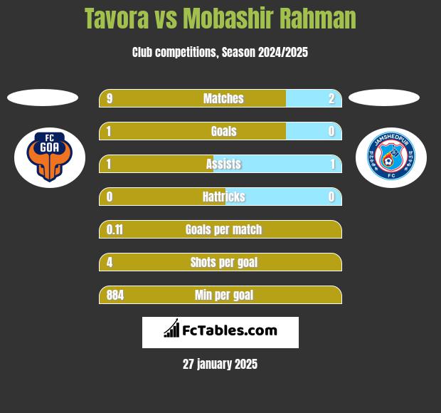 Tavora vs Mobashir Rahman h2h player stats