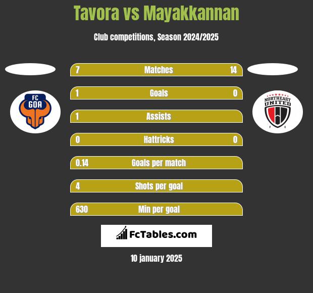 Tavora vs Mayakkannan h2h player stats