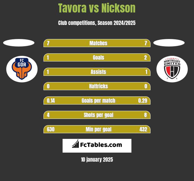 Tavora vs Nickson h2h player stats