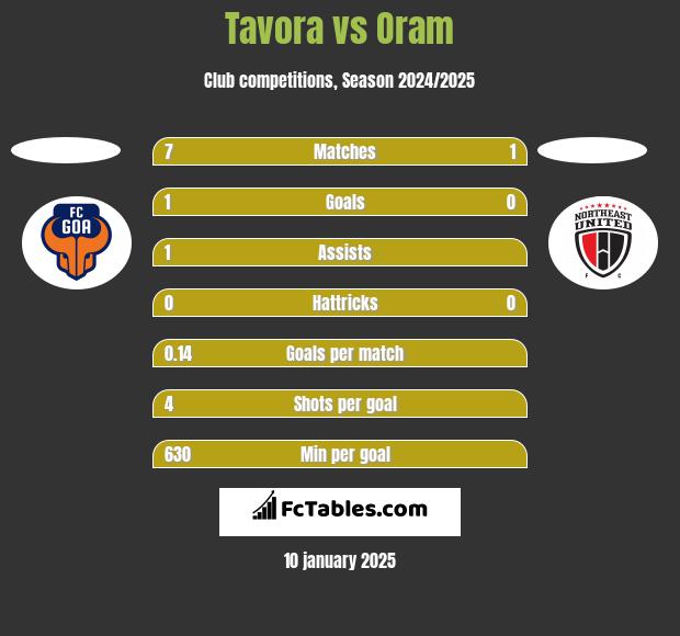 Tavora vs Oram h2h player stats