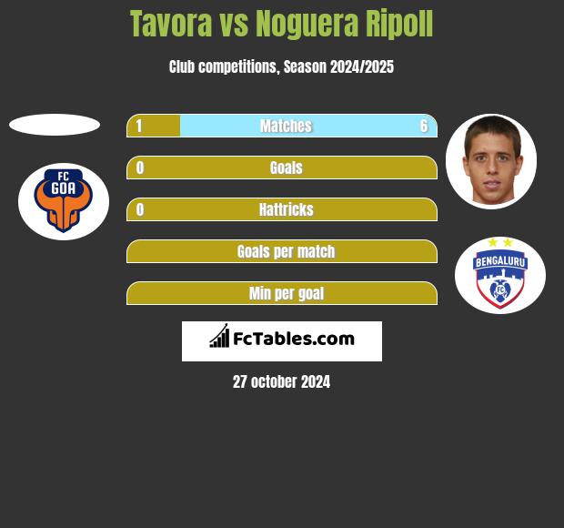 Tavora vs Noguera Ripoll h2h player stats