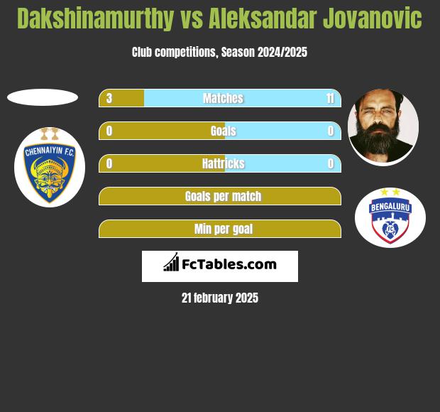 Dakshinamurthy vs Aleksandar Jovanovic h2h player stats