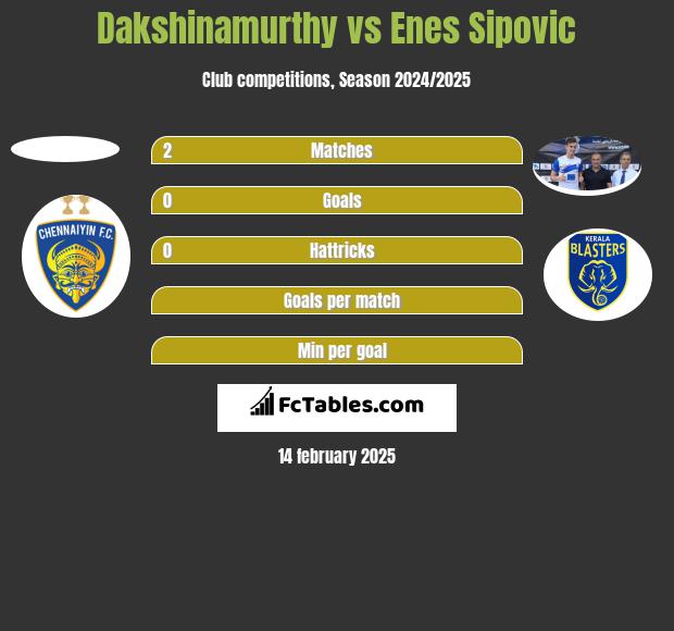 Dakshinamurthy vs Enes Sipovic h2h player stats