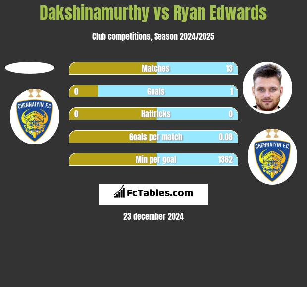 Dakshinamurthy vs Ryan Edwards h2h player stats