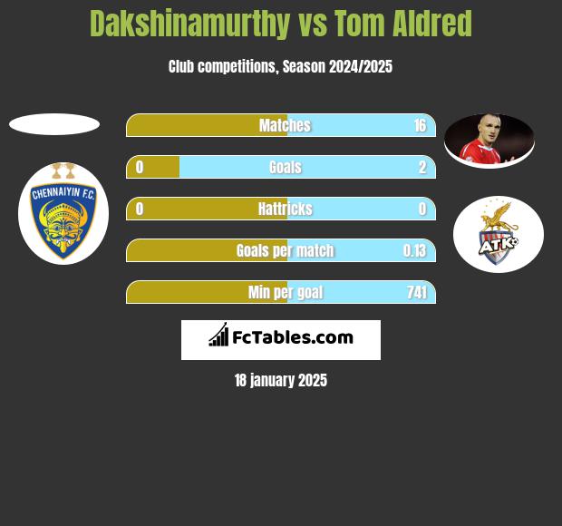 Dakshinamurthy vs Tom Aldred h2h player stats