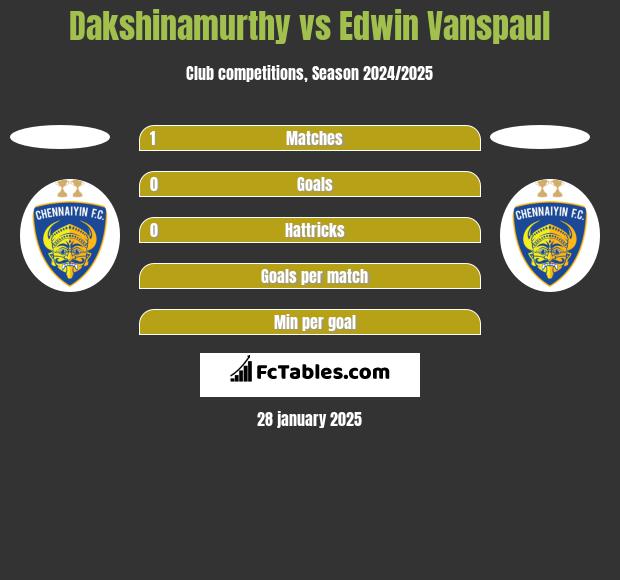 Dakshinamurthy vs Edwin Vanspaul h2h player stats