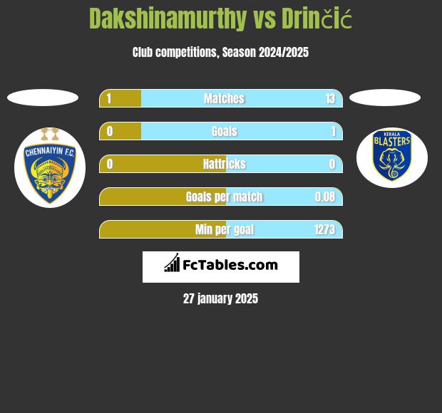 Dakshinamurthy vs Drinčić h2h player stats