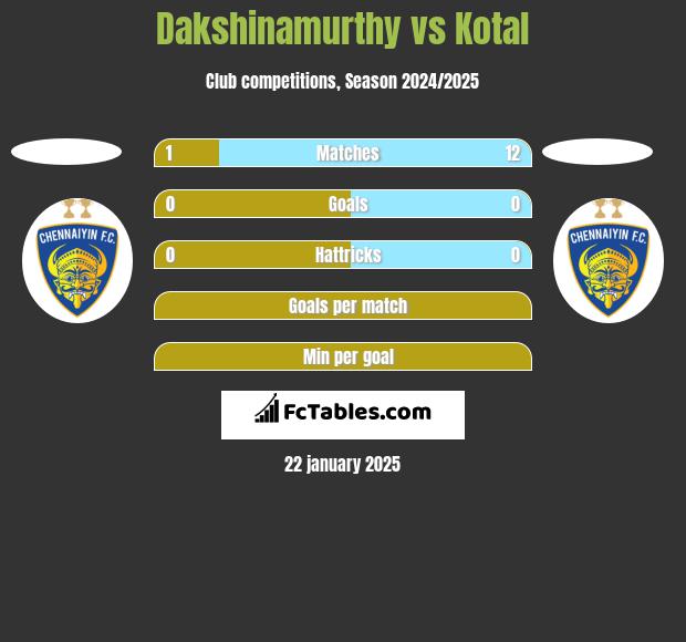 Dakshinamurthy vs Kotal h2h player stats