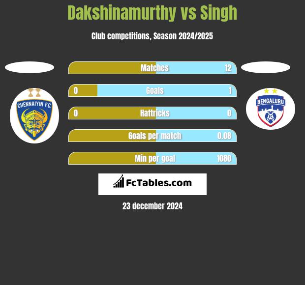 Dakshinamurthy vs Singh h2h player stats