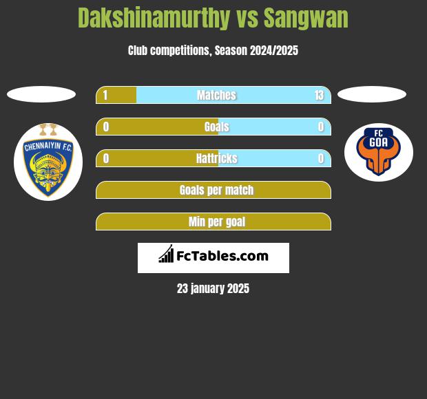 Dakshinamurthy vs Sangwan h2h player stats