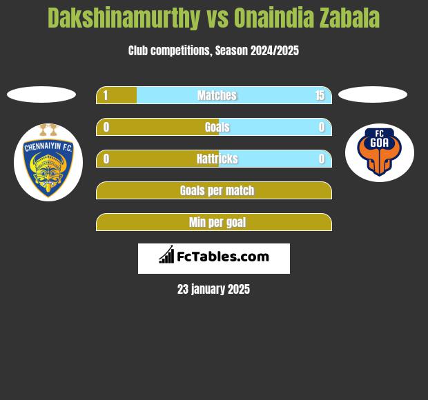 Dakshinamurthy vs Onaindia Zabala h2h player stats