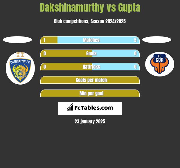 Dakshinamurthy vs Gupta h2h player stats