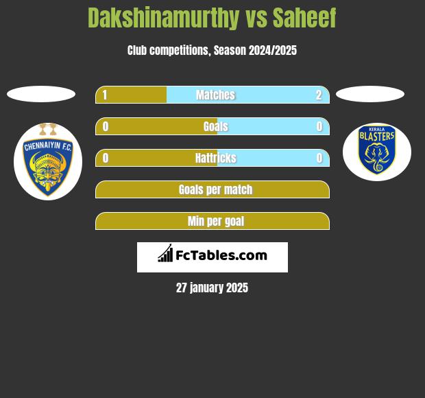 Dakshinamurthy vs Saheef h2h player stats