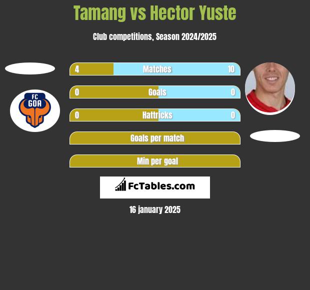 Tamang vs Hector Yuste h2h player stats