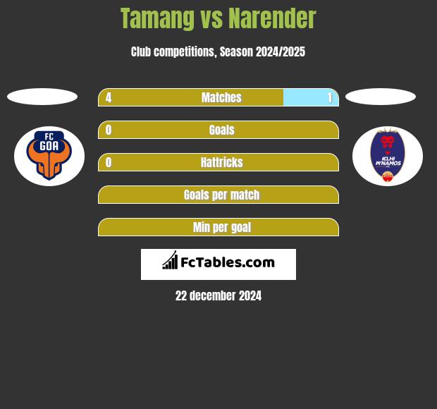 Tamang vs Narender h2h player stats