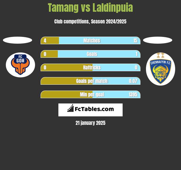 Tamang vs Laldinpuia h2h player stats