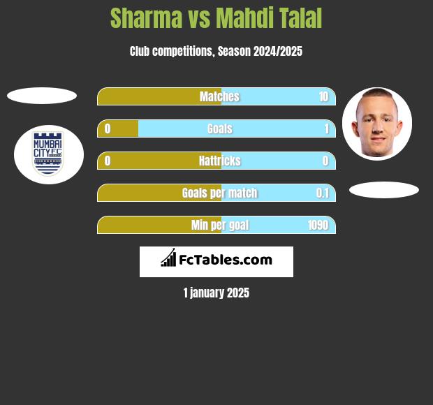 Sharma vs Mahdi Talal h2h player stats