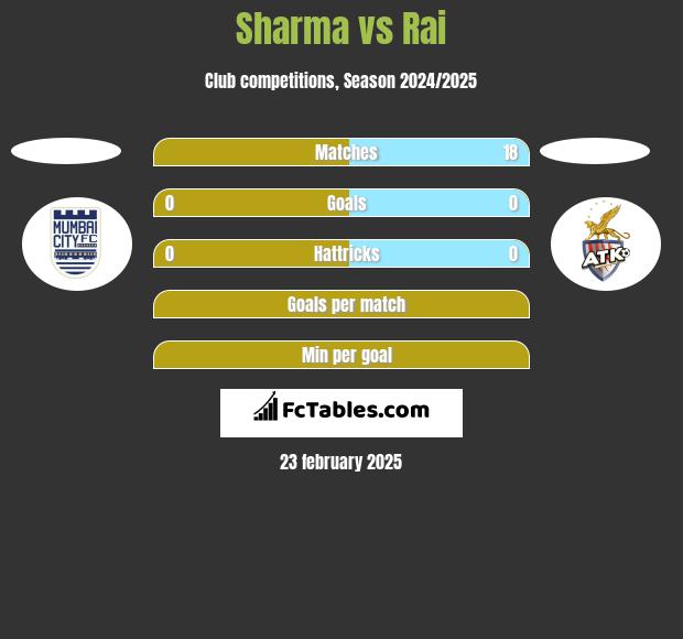 Sharma vs Rai h2h player stats