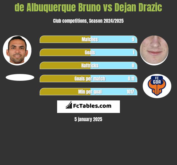 de Albuquerque Bruno vs Dejan Drazic h2h player stats