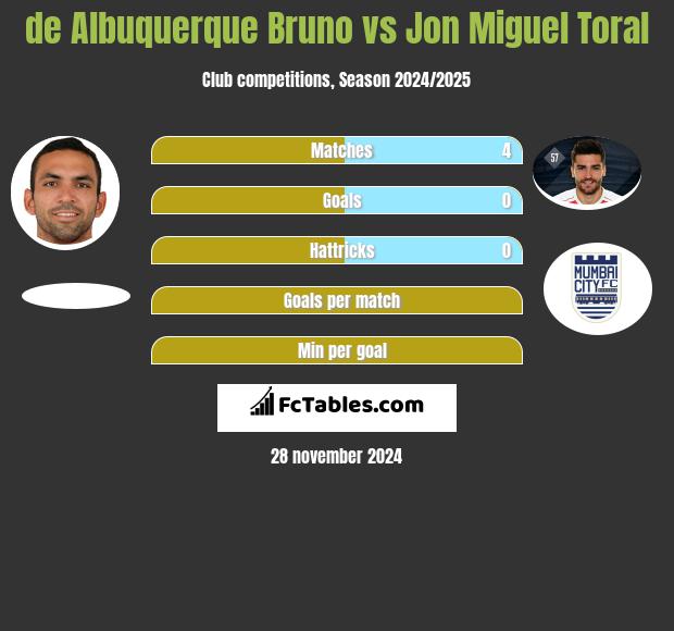 de Albuquerque Bruno vs Jon Miguel Toral h2h player stats