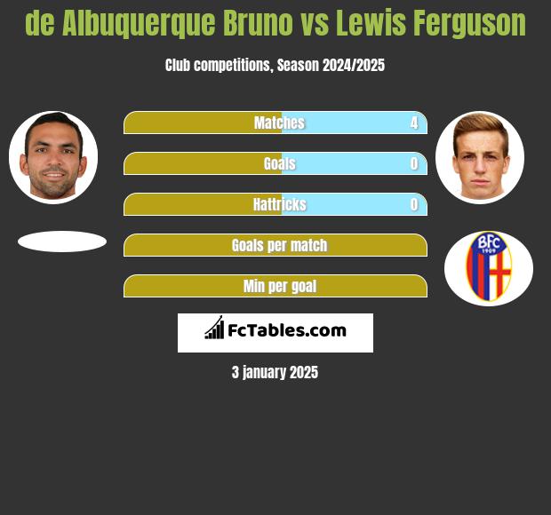 de Albuquerque Bruno vs Lewis Ferguson h2h player stats