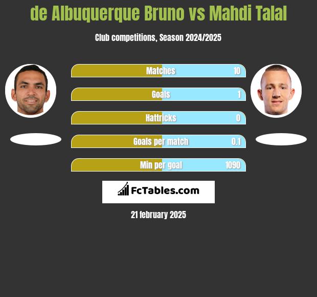 de Albuquerque Bruno vs Mahdi Talal h2h player stats