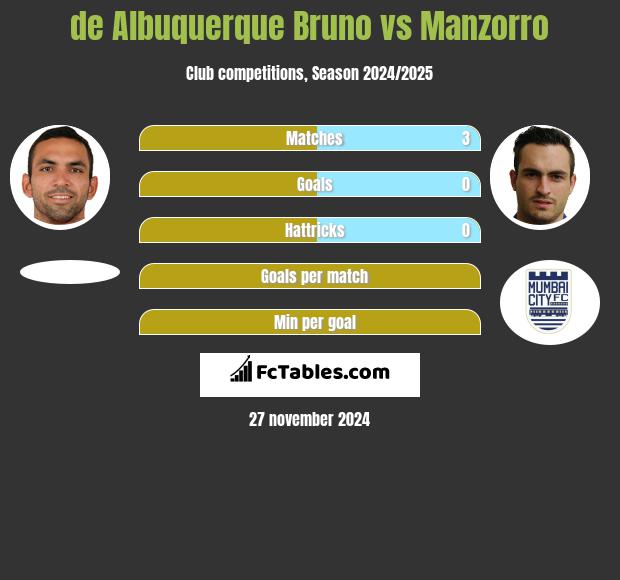 de Albuquerque Bruno vs Manzorro h2h player stats