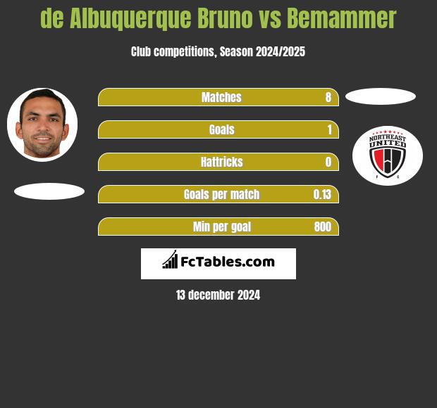 de Albuquerque Bruno vs Bemammer h2h player stats