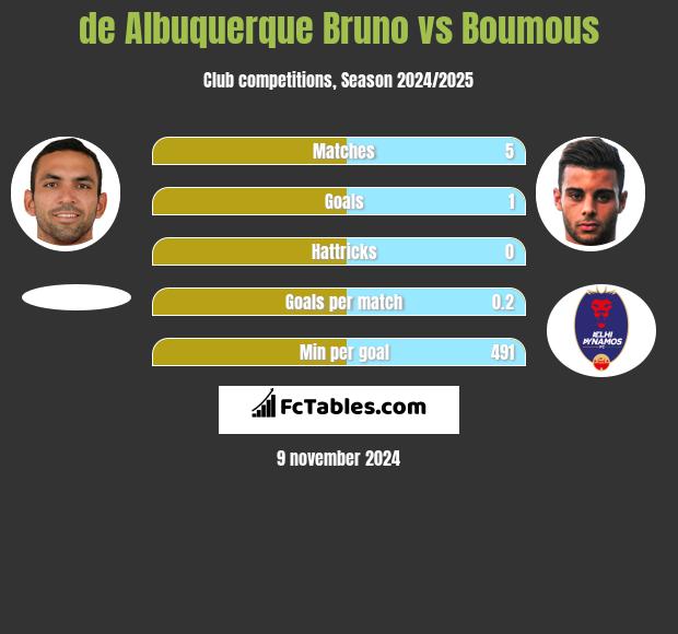 de Albuquerque Bruno vs Boumous h2h player stats