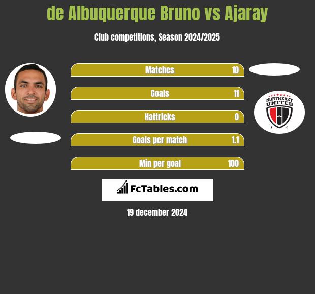 de Albuquerque Bruno vs Ajaray h2h player stats