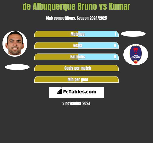 de Albuquerque Bruno vs Kumar h2h player stats