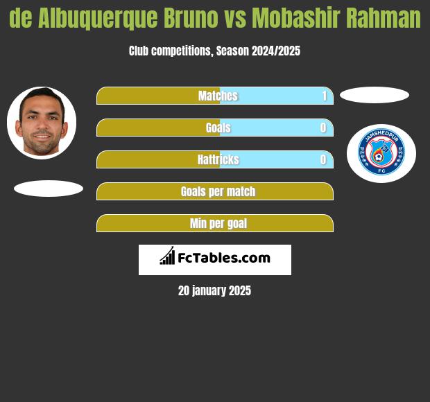 de Albuquerque Bruno vs Mobashir Rahman h2h player stats