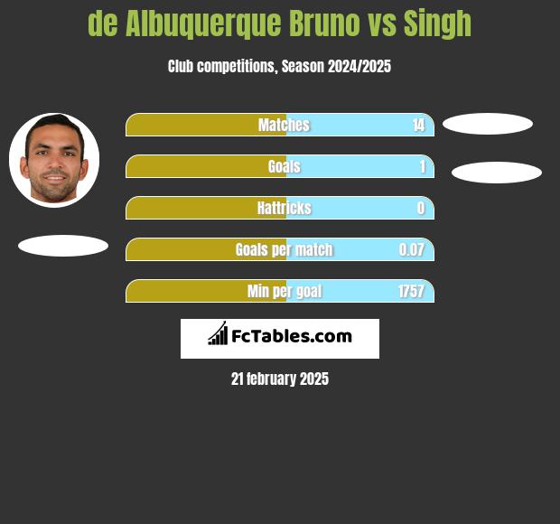 de Albuquerque Bruno vs Singh h2h player stats