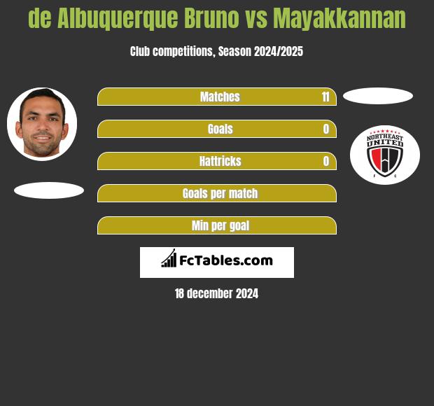 de Albuquerque Bruno vs Mayakkannan h2h player stats