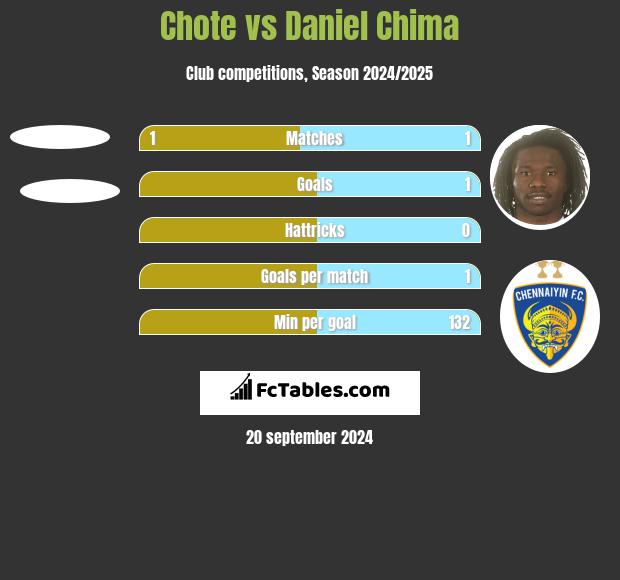 Chote vs Daniel Chima h2h player stats