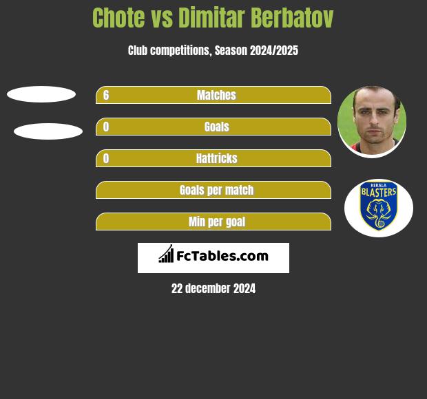 Chote vs Dimitar Berbatov h2h player stats