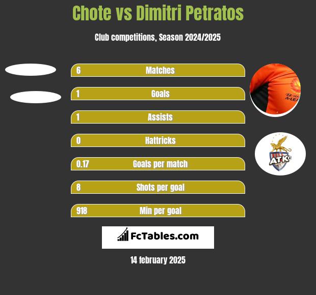 Chote vs Dimitri Petratos h2h player stats