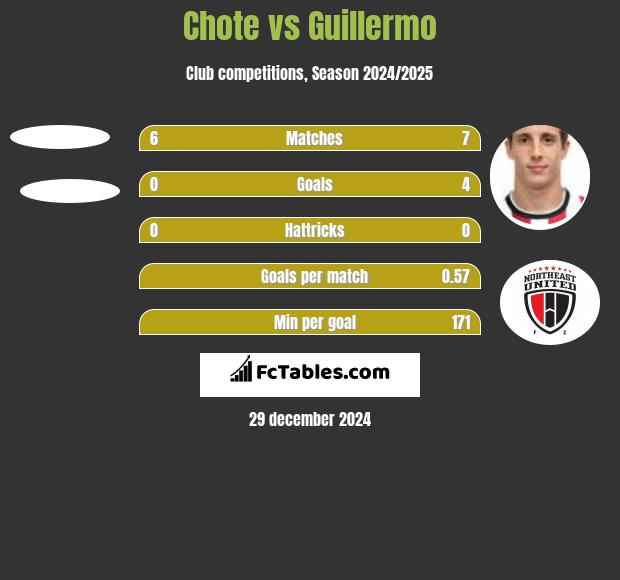 Chote vs Guillermo h2h player stats