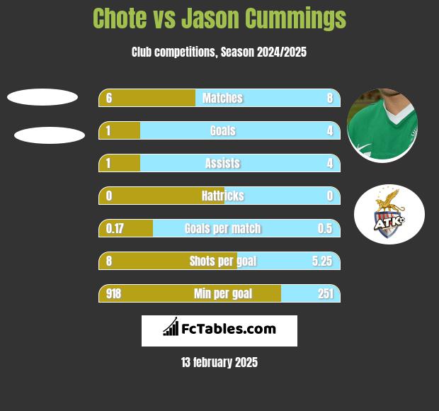 Chote vs Jason Cummings h2h player stats