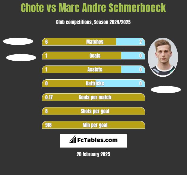 Chote vs Marc Andre Schmerboeck h2h player stats