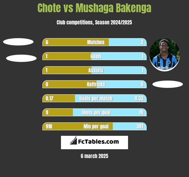 Chote vs Mushaga Bakenga h2h player stats