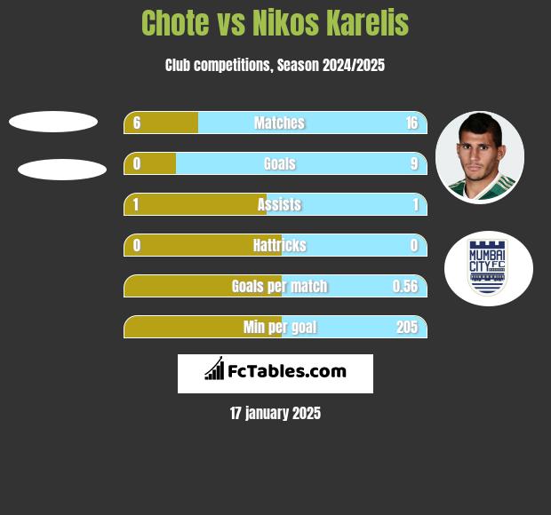 Chote vs Nikos Karelis h2h player stats