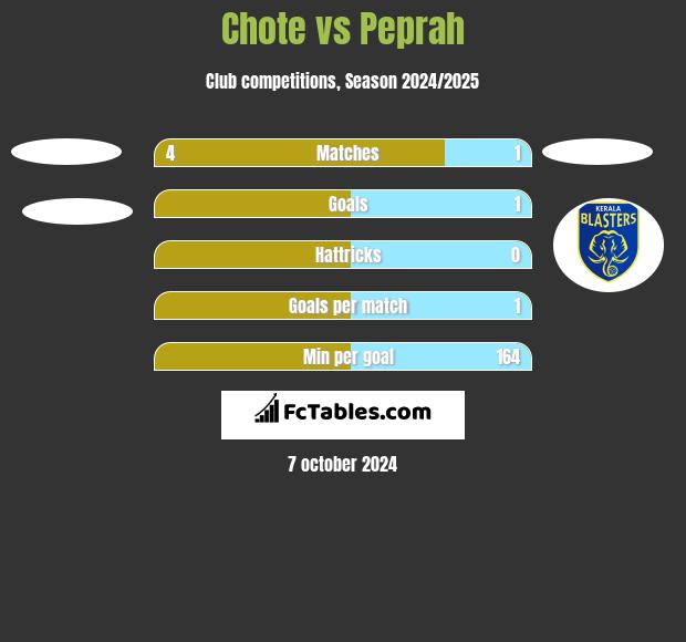 Chote vs Peprah h2h player stats