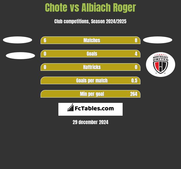 Chote vs Albiach Roger h2h player stats