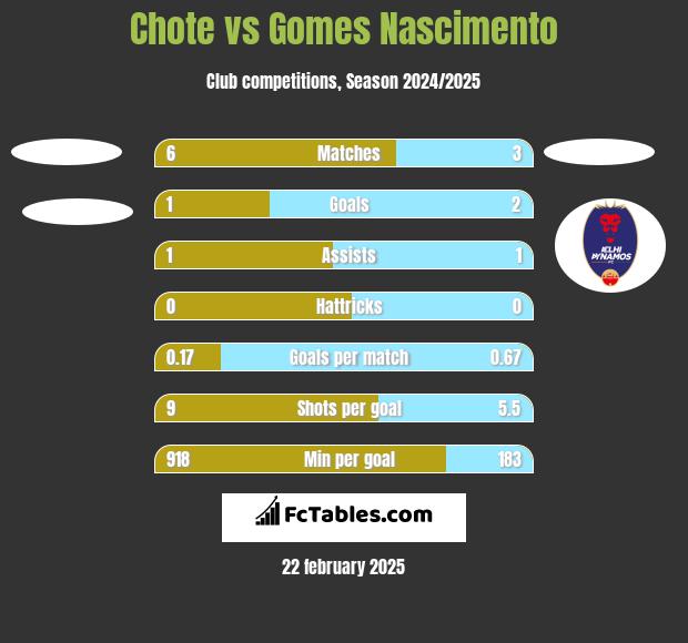 Chote vs Gomes Nascimento h2h player stats